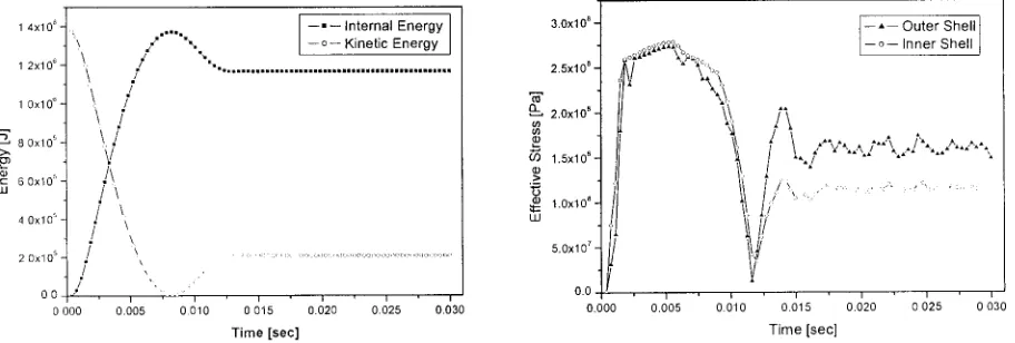 Figure 6 Energy and effective stresses for the oblique drop using LS-DYNA3D 