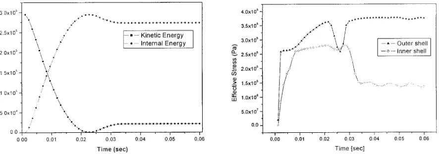 Figure 9 Energy and effective stress for the horizontal drop using ABAQUS/Explicit 