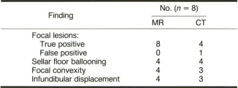 TABLE 1: MR and CT Findings in Surgically Proved Microadenomas 
