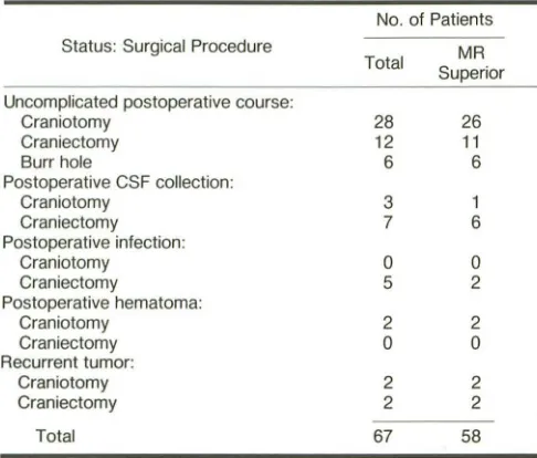 TABLE 1: Summary of Postcraniotomy and Postcraniectomy Patients in Whom MR Provided Additional or More Correct Information Than CT 