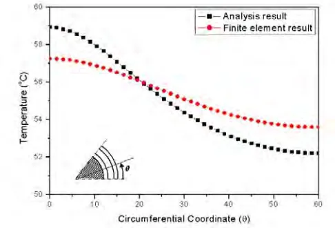 Fig.9 Comparison of support inside temperature on the cylindrical structure with multiple holes from analysis results and finite element results  