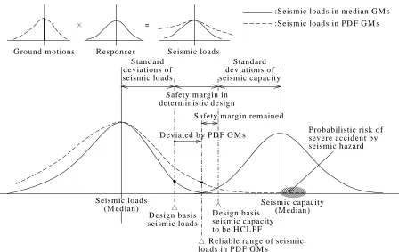 Figure 2  Concept of seismic safety margin in deterministic design. The safety margin should be remained in considerations of the ground motion variability in seismically reliable range
