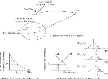 Figure 3  Source contributions to seismic hazard at a site. The each source contribution rates are changed according with the probability of exceedance frequency changing