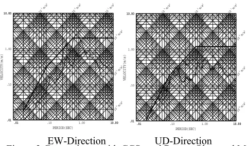 Figure 1 Three-Dimensional Seismic Isolation Systems 