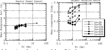Figure 11(2/2) Representative Participation Functions (Building Model: Horizontal Direction (fv=0.667Hz)) 
