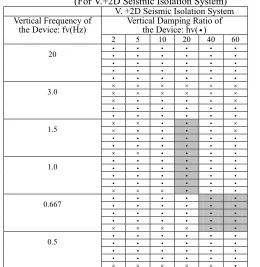 Table 2 Evaluation Results for Component Seismic Design (For 3D Seismic Isolation System) 