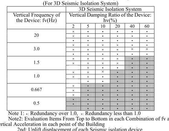 Table 5 Targets in the Seismic Isolation Device Development 