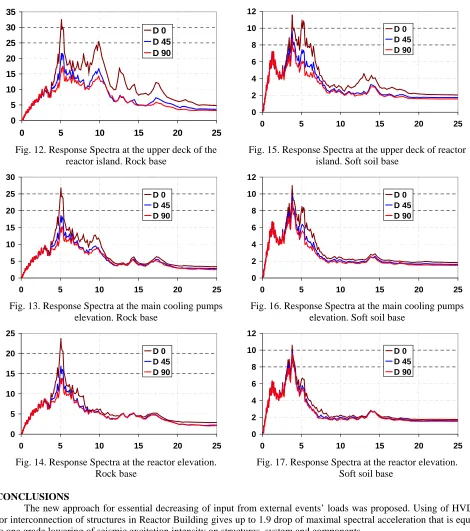 Fig. 16. Response Spectra at the main cooling pumps elevation. Soft soil base 