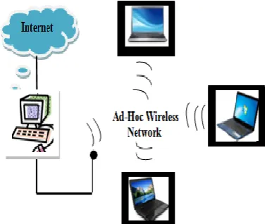 Figure 1.  Mobile Ad-Hoc Networks 