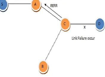 Figure 6.  Route Error to upstream nodes