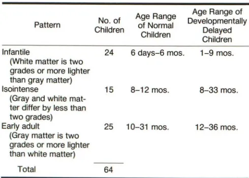 Fig. 1.-Age range of clinically normal and developmentally delayed infants. 