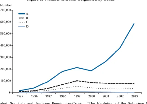 Figure 1:  Number of Loans Originated by Grade 