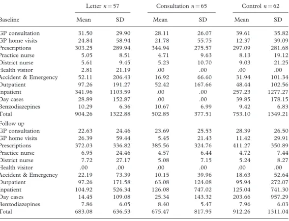 Table I. Health service costs and savings by study group.