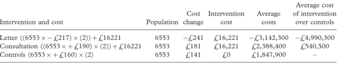 Table IV. Estimated net costs/savings for one year for each intervention compared to controls extrapolated to the Newcastle and North Tyneside Health Authority (all costs in 2004/5 prices) a .