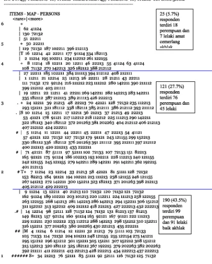 TABLE 16.3 C:�sers�ser\Desktop\AnaIisis akhir 2 ZOU324WS.TXT Sep 20 8:23 2011 INPUT: 437 PERSONS 167 ITEMS MEASURED: 437 PERSONS 167 ITEMS 661 CATS 3.68.2