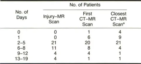 TABLE 2: Classification and Frequency of Primary Traumatic Brain Lesions in 40 Patients 