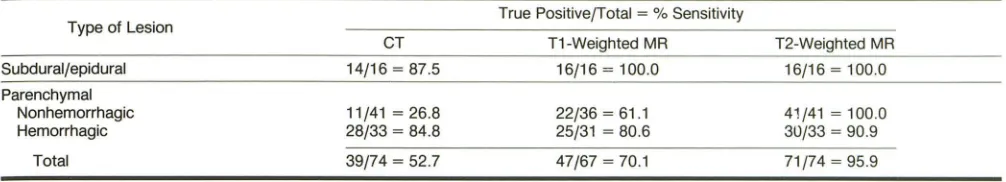TABLE 5: Sensitivities of CT and MR in 13 Patients in Whom the Studies Were Performed 1 Day Apart 