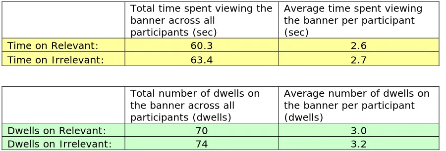 Table 1: Time and Dwells on White and Color Background Banners.