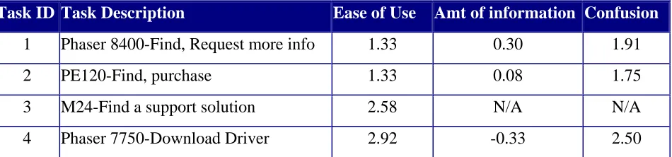 Table 3: Participant feedback and ratings to the task driven questionnaire.  