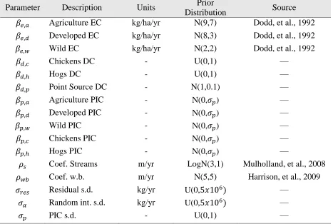 Table 1.  Model parameters with their prior distributions (or hierarchical distributions in the case of PIC parameters)