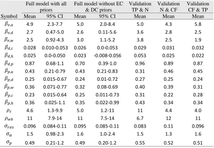 Table 2.  Mean parameter estimates with 95% credible intervals for models with and without informative priors on EC and DC
