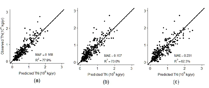 Figure 5.  Observed vs. predicted plots of incremental TN loadings using (a) full model with fixed and random effects, (b) full model with fixed effects only, and (c) cross validation with 