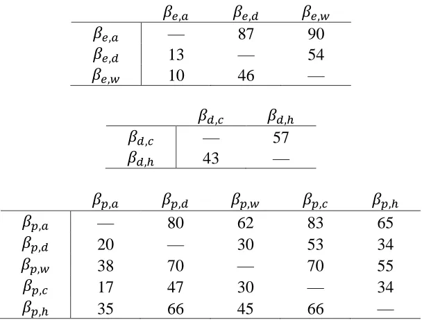 Table values represent the percent probability of row parameter exceeding column parameter