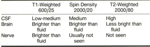 TABLE 1: Signal Intensity of Normal Brain and Acoustic Nerve in Relation to CSF 