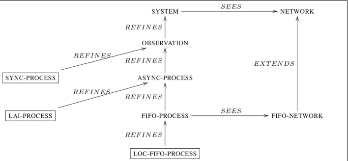 Figure 1 presents the complete formal development, which starts from SYSTEMways of computing a consistent snapshot:computation of a snapshot [13, 16], whereas and NET-WORK and progressively leads to the OBSERVATION