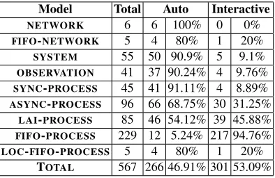 Table 2. Summary of Proof Obligations