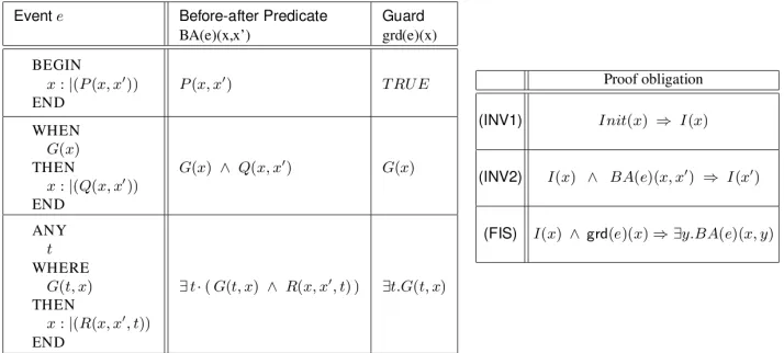 Table 1. Event B events and proof obligations