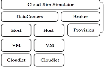Figure 2. Block diagram of Throttled Algorithm  