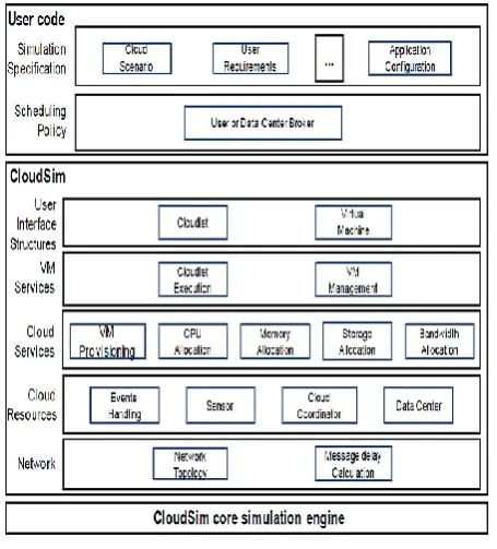 Figure 9 : Data Centers and VM Allocation using Hybrid Load Balancing Algorithm  
