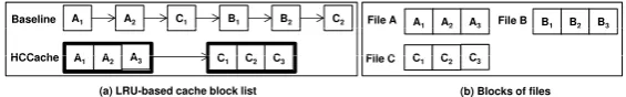 Fig. 6. An example of block lists with different cache schemes