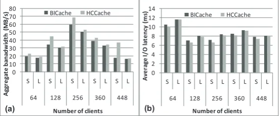Fig. 8.  Read performance for httpd trace:(a) aggregate bandwidth,(b) access latency