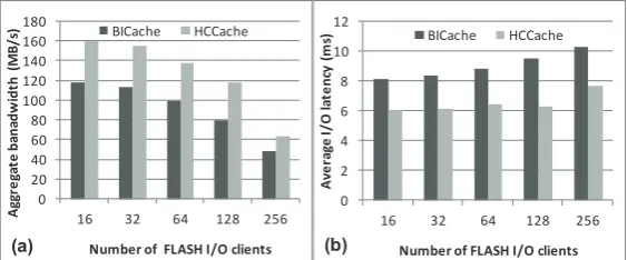 Fig. 9.  Write performance for synthetic trace:(a) aggregate bandwidth,(b) access latency