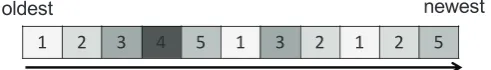 Fig. 1. Example of Cache Block Interleaving phenomenon. The blocks in the LRU list belong toﬁve ﬁles