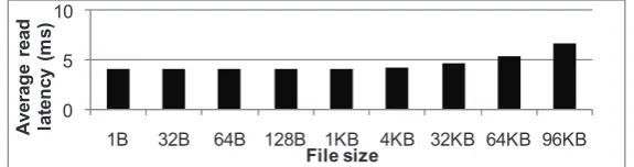 Fig. 2.  ABDs of small ﬁles in httpd traces with varying client scale