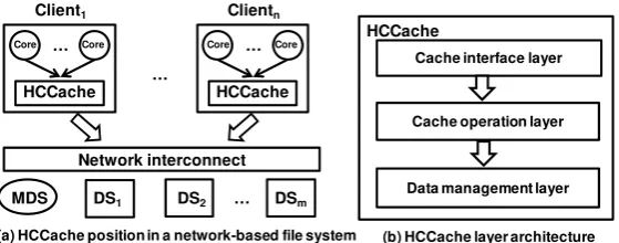 Fig. 4. HCCache architecture in a network-based ﬁle system