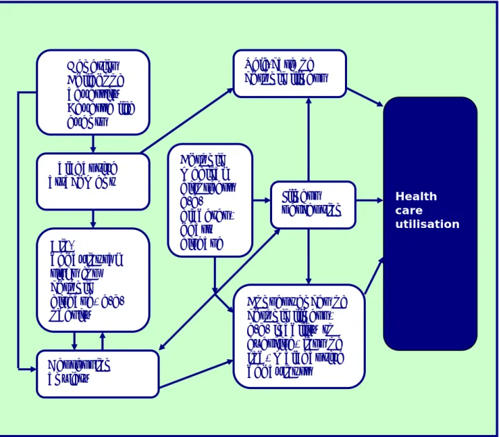 Figure 1: A conceptual model of interaction between major depression,  medical illness and health care utilisation (adapted from Katon, 2003)  