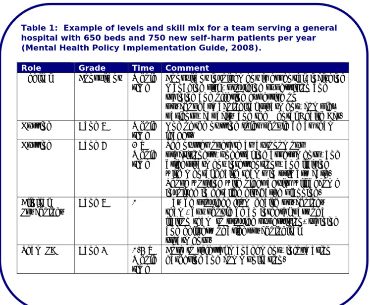 Table 1:  Example of levels and skill mix for a team serving a general  hospital with 650 beds and 750 new self-harm patients per year  (Mental Health Policy Implementation Guide, 2008)