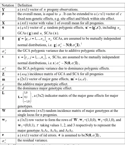 Table 1:  The definitions of the notations used in the mixed inheritance model. 