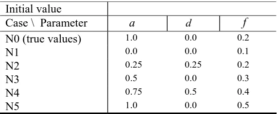 Table 2:  The six combinations of initial values (N0-N5) for each of three combinations 