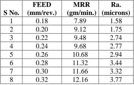 Table 1: Values of MRR and Ra under varying cutting speed 