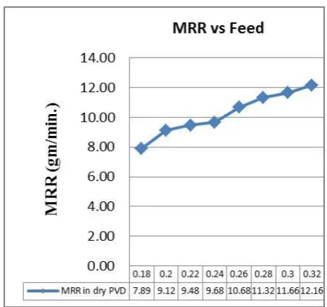 Table 3: Values of MRR and Ra under varying depth of cut 