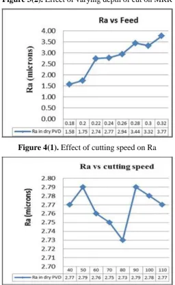 Figure 4(1). Effect of cutting speed on Ra 