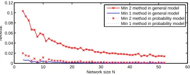 Fig. 5. Normalized Root Mean Square Error as the number of links used in estimationvaries by two methods in two different models