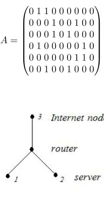 Fig. 1. A network with 2 servers and 1 Internet node