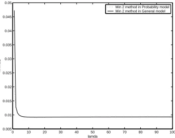 Fig. 2. CDF of Normalized Root Mean Square Error by using both Minimization methodsfor two models in a 9-node network