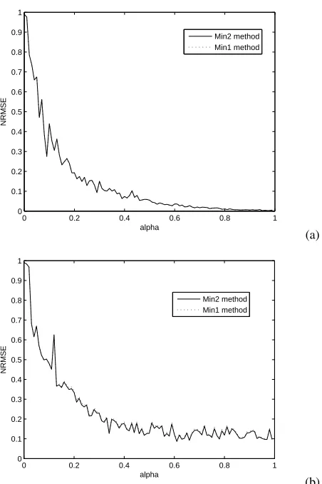 Fig. 4. CDF of Normalized Root Mean Square Error by using both Minimization methodsfor two models in a 9-node network